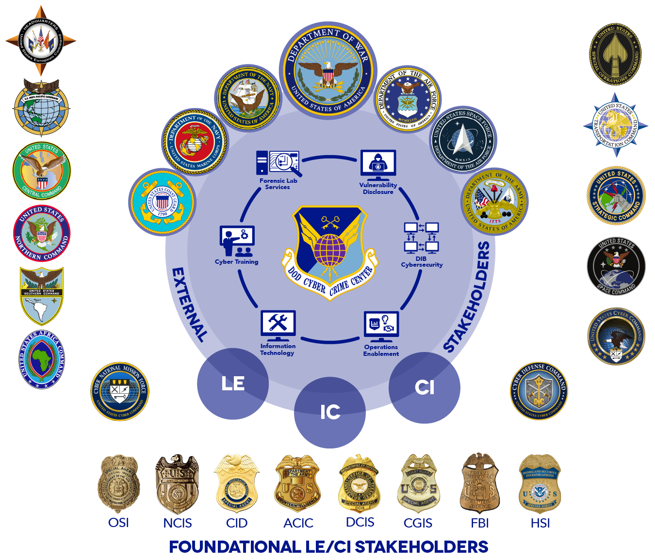 Diagram showing DC3 stakeholder relationships across military departments, combatant commands, cyber components, and foundational law enforcement and counterintelligence partners.